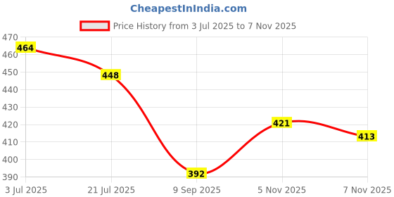 flipkart.com aashiward Floral Print Rayon Blend Stitched Anarkali Gown aashiward Price History Graph from 3 Jul 2025 to 5 Nov 2025