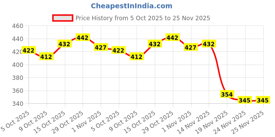 flipkart.com aashiward Floral Print Rayon Blend Stitched Anarkali Gown aashiward Price History Graph from 5 Oct 2025 to 25 Nov 2025