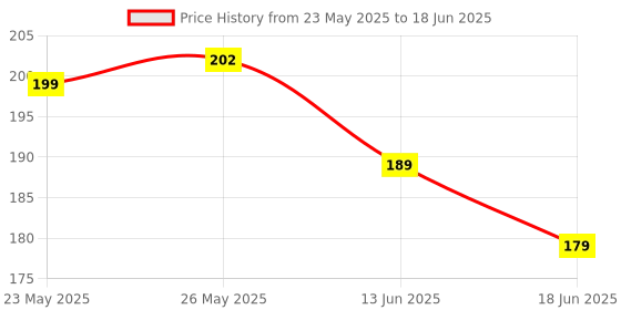 flipkart.com Aashiyana store USB Type C OTG Adapter Price History Graph from 23 May 2025 to 18 Jun 2025