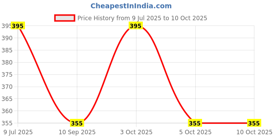 flipkart.com aashiyatrades 10 L Hand Duffel Bag - square sling +sunglass - Multicolor - Regular Capacity aashiyatrades Price History Graph from 9 Jul 2025 to 10 Oct 2025