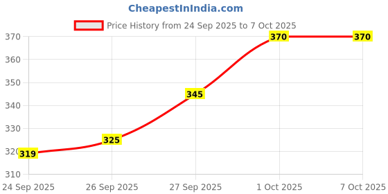 flipkart.com aashka Notebook A4 Notebook Unruled 140 Pages aashka Price History Graph from 24 Sep 2025 to 6 Oct 2025