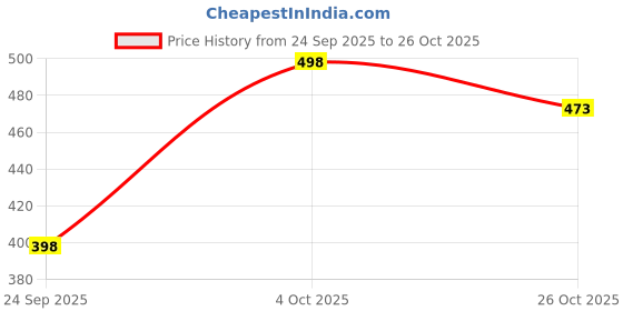 flipkart.com aashley Tunic Palazzos Co-ords Set aashley Price History Graph from 24 Sep 2025 to 26 Oct 2025