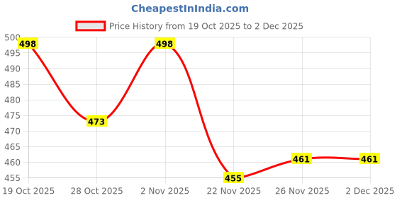 flipkart.com aashley Tunic Palazzos Co-ords Set aashley Price History Graph from 19 Oct 2025 to 2 Dec 2025