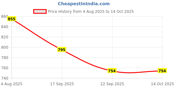 flipkart.com aashna Photo frame 8 inch 0 aashna Price History Graph from 4 Aug 2025 to 14 Oct 2025
