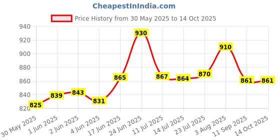 flipkart.com aashra enterprises Bettle Revolving Chair Base 26in. Steel Compatible for Gaming/Office/Study Chair Swivel Furniture Caster aashra enterprises Price History Graph from 30 May 2025 to 14 Oct 2025