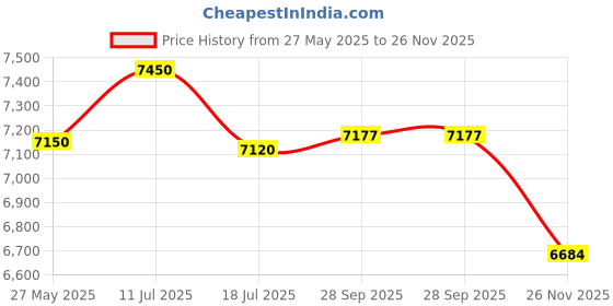 flipkart.com aashra enterprises E.A Black Diamond Designer Chair Silver Arms Rest High Quality Ergonomic Chair Leatherette Office Executive Chair aashra enterprises Price History Graph from 27 May 2025 to 26 Nov 2025