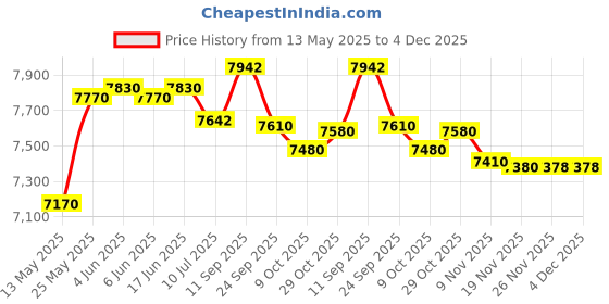 flipkart.com aashra enterprises E.A Gaming series E_92 High Back Chair Made With 1st Grade High Density Foam Leatherette Office Arm Chair aashra enterprises Price History Graph from 13 May 2025 to 4 Dec 2025