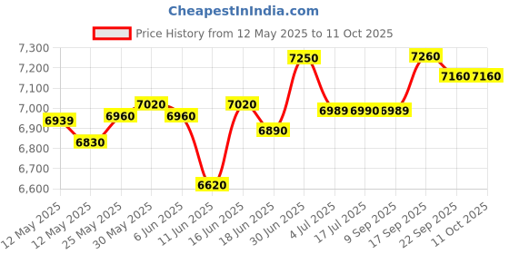 flipkart.com aashra enterprises E.A Glostar High Back Leatherette Ergonomic with Color Options, Back & Arm Rest Leatherette Office Executive Chair aashra enterprises Price History Graph from 12 May 2025 to 10 Oct 2025