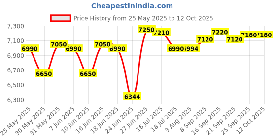 flipkart.com aashra enterprises E.A Glostor High Back Leatherette Ergonomic with Color Options, Back & Arm Rest Leatherette Office Executive Chair aashra enterprises Price History Graph from 25 May 2025 to 12 Oct 2025