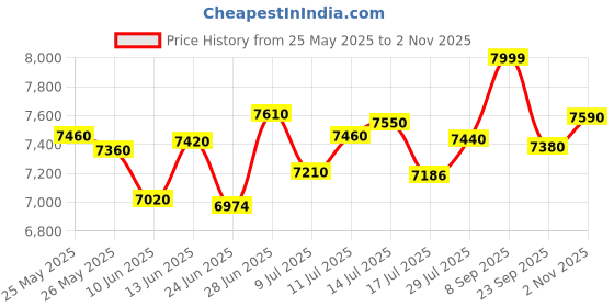 flipkart.com aashra enterprises E.A L-43 Hybrid Back Boss Chair For Extra Comfort High Density Premium ERGONOMIC Leatherette Office Stacking Chair aashra enterprises Price History Graph from 25 May 2025 to 2 Nov 2025