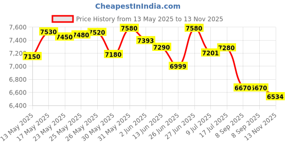 flipkart.com aashra enterprises Premium K-90 High Back Boss Chair, Filled With Extra Comfort Superior Cushion Leatherette Office Executive Chair aashra enterprises Price History Graph from 13 May 2025 to 13 Nov 2025