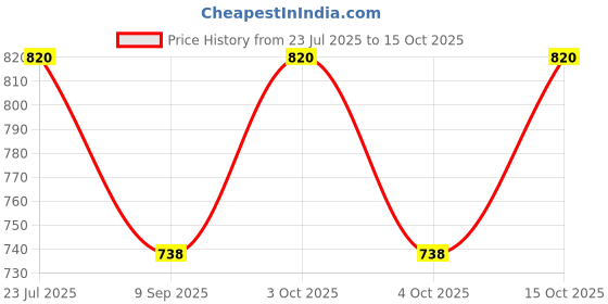 flipkart.com aashray Jammer-Digital Solid Men Trunk Black Swimsuit aashray Price History Graph from 23 Jul 2025 to 15 Oct 2025