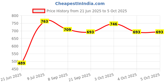 flipkart.com aashray Magnetic Portable & Foldable Dart Game with 4 Colourful Non Pointed Darts 14" 14 cm Dart Board aashray Price History Graph from 21 Jun 2025 to 5 Oct 2025