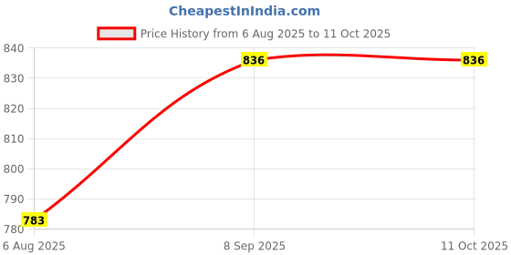flipkart.com aashray Pattern Jammer Striped Men Swim Bottom Black Swimsuit aashray Price History Graph from 6 Aug 2025 to 10 Oct 2025