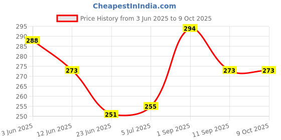 flipkart.com aashray SL-2004 Umpire Counter aashray Price History Graph from 3 Jun 2025 to 9 Oct 2025