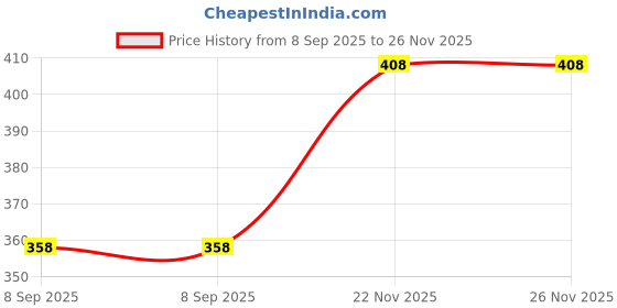 flipkart.com aashray Solid Men Grey Tights aashray Price History Graph from 8 Sep 2025 to 25 Nov 2025