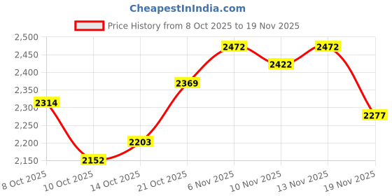 flipkart.com aashro mall C-803 Modern Dimmable LED Ceiling Light, Modern Flush Mount Ceiling Light Ceiling Lamp aashro mall Price History Graph from 8 Oct 2025 to 19 Nov 2025