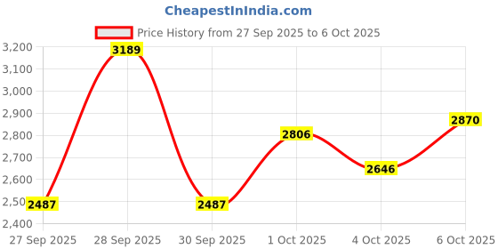 flipkart.com aashro mall Mini Stepper with Resistance Band - Smoother & Safer Hydraulic Drive System Ab Exerciser aashro mall Price History Graph from 27 Sep 2025 to 6 Oct 2025
