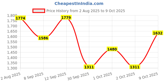 flipkart.com aashro mall Portable 7 Persons Tent For Camping 5-10 Minutes Easy Setup Ideal For 7 Persons Tent - For camping, picninc, tour, hiking aashro mall Price History Graph from 2 Aug 2025 to 9 Oct 2025