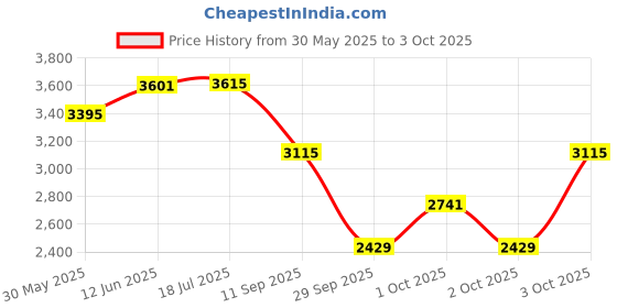 flipkart.com aashro mall Waist Twisting Fitness Tool Standing Abdomen Exercise Board for Weight Loss Ab Exerciser aashro mall Price History Graph from 30 May 2025 to 3 Oct 2025