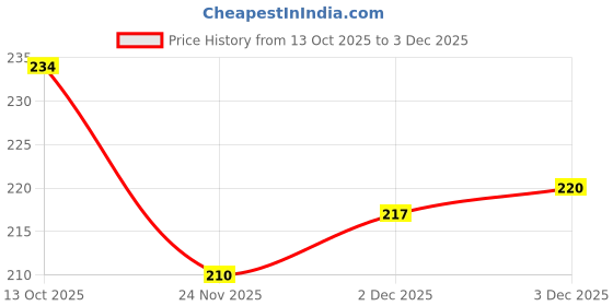 flipkart.com aashtik mart Two Wheeler Cover for Honda aashtik mart Price History Graph from 13 Oct 2025 to 2 Dec 2025