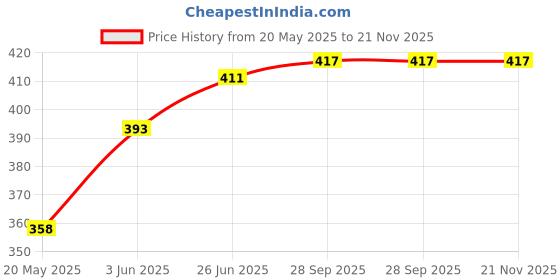 flipkart.com Aashu plastic dagra and tray for multipurpose use ( size 18" ) Tray Serving Set aashu Price History Graph from 20 May 2025 to 21 Nov 2025