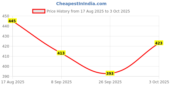 flipkart.com aashvi Adjustable Reusable, Washable Baby Diaper, Cloth Diaper/Nappy with Insert Pads aashvi Price History Graph from 17 Aug 2025 to 3 Oct 2025