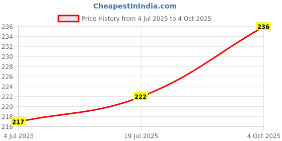 flipkart.com aashvi Reusable and Washable Cotton Cloth Baby Diapers aashvi Price History Graph from 4 Jul 2025 to 4 Oct 2025