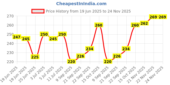 flipkart.com aasifex Plain White Payjama Men Pyjama aasifex Price History Graph from 19 Jun 2025 to 22 Nov 2025