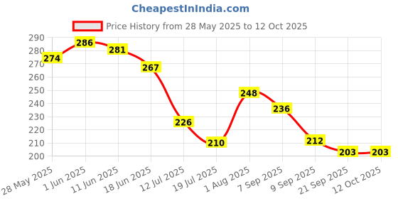 flipkart.com aasiyaenterprises Big Size India MAP 12x15 in Board aasiyaenterprises Price History Graph from 28 May 2025 to 12 Oct 2025