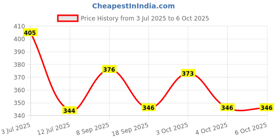 flipkart.com aasiyaenterprises Capital ABC & Numeric 1 to 10 Picture Puzzle Board Combo for kids and toddler aasiyaenterprises Price History Graph from 3 Jul 2025 to 4 Oct 2025