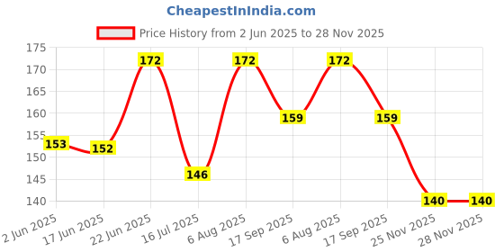 flipkart.com aasiyaenterprises Capital ABC English Alphabet's Educational Puzzle Board Toy for Kids aasiyaenterprises Price History Graph from 2 Jun 2025 to 28 Nov 2025