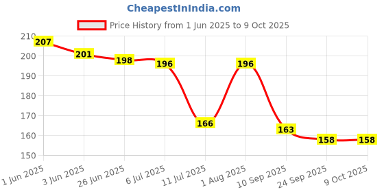 flipkart.com aasiyaenterprises Counting Number's 1 To 10 Puzzle Board 1234 learning toy for Kids+3years aasiyaenterprises Price History Graph from 1 Jun 2025 to 7 Oct 2025