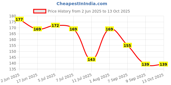 flipkart.com aasiyaenterprises Flower Name and Picture Puzzle Board For Kids Learning toy aasiyaenterprises Price History Graph from 2 Jun 2025 to 13 Oct 2025