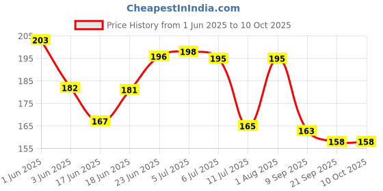 flipkart.com aasiyaenterprises Fruit Name Picture Puzzle Board For Kids Learning toy aasiyaenterprises Price History Graph from 1 Jun 2025 to 10 Oct 2025