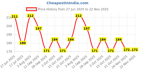 flipkart.com aasiyaenterprises Hindi Vowel Puzzle Wooden Puzzle Board with Knob Educational Game for Kids aasiyaenterprises Price History Graph from 27 Jun 2025 to 22 Nov 2025