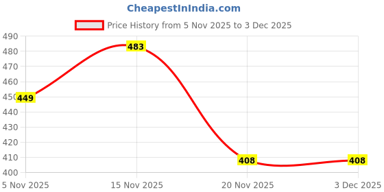 flipkart.com aask Casual Regular Sleeves Self Design Women Black Top aask Price History Graph from 5 Nov 2025 to 3 Dec 2025
