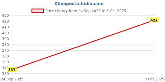 flipkart.com aask Casual Regular Sleeves Self Design Women Purple Top aask Price History Graph from 24 Sep 2025 to 3 Oct 2025