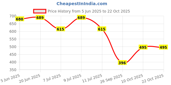 flipkart.com aask Women Fit and Flare Maroon Below Knee Dress aask Price History Graph from 5 Jun 2025 to 22 Oct 2025