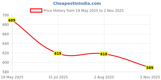 flipkart.com aask Women Fit and Flare Maroon Midi/Calf Length Dress aask Price History Graph from 19 May 2025 to 2 Nov 2025