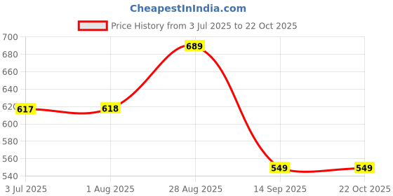 flipkart.com aask Women Fit and Flare Purple Midi/Calf Length Dress aask Price History Graph from 3 Jul 2025 to 21 Oct 2025