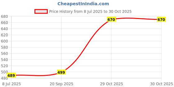 flipkart.com aask Women Fit and Flare Red Ankle Length Dress aask Price History Graph from 8 Jul 2025 to 29 Oct 2025