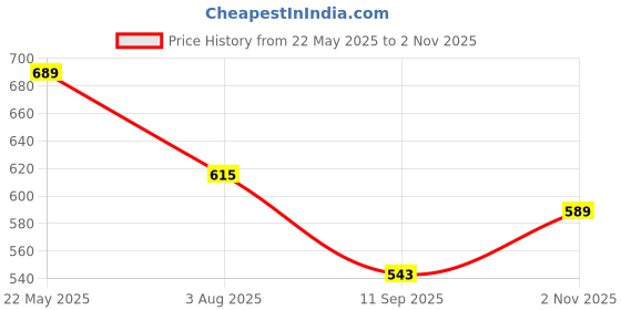 flipkart.com aask Women Fit and Flare Red Midi/Calf Length Dress aask Price History Graph from 22 May 2025 to 2 Nov 2025