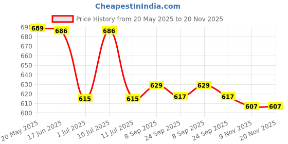 flipkart.com aask Women Fit and Flare Red Midi/Calf Length Dress aask Price History Graph from 20 May 2025 to 19 Nov 2025