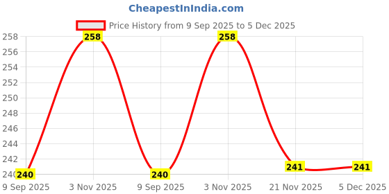 flipkart.com aask Women Solid Pleated Brown Skirt aask Price History Graph from 9 Sep 2025 to 5 Dec 2025