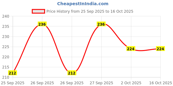 flipkart.com aaska Women Flip Flops aaska Price History Graph from 25 Sep 2025 to 16 Oct 2025