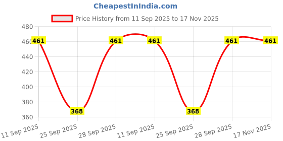 flipkart.com aasma creatives Women Cargos aasma creatives Price History Graph from 11 Sep 2025 to 17 Nov 2025