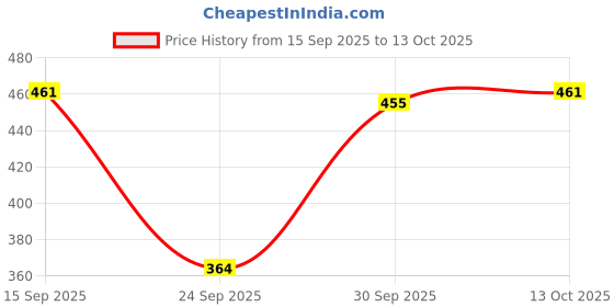 flipkart.com aasma creatives Women Cargos aasma creatives Price History Graph from 15 Sep 2025 to 13 Oct 2025