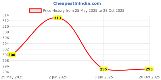 flipkart.com aasma creatives Women Regular Fit White Cotton Blend Trousers aasma creatives Price History Graph from 25 May 2025 to 28 Oct 2025
