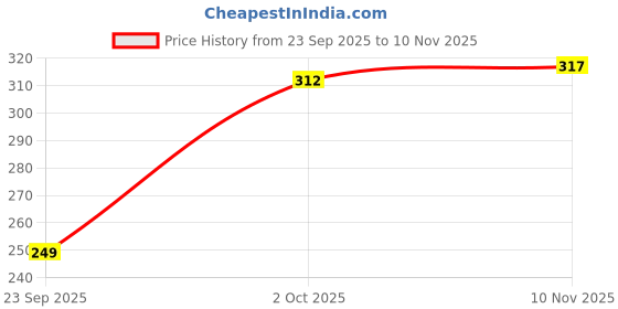flipkart.com aasma creatives Women Regular Fit White Cotton Blend Trousers aasma creatives Price History Graph from 23 Sep 2025 to 10 Nov 2025